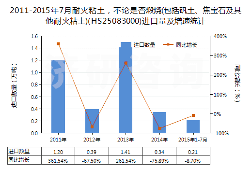 2011-2015年7月耐火粘土，不論是否煅燒(包括礬土、焦寶石及其他耐火粘土)(HS25083000)進口量及增速統(tǒng)計